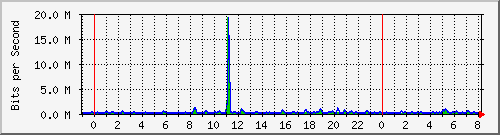 n-c101-9200_tengigabitethernet1_0_46 Traffic Graph