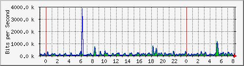 n-c101-9200_tengigabitethernet1_0_47 Traffic Graph