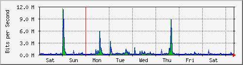 week