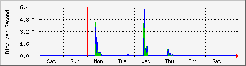 week
