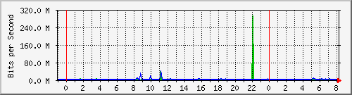 n-c101-9200_twentyfivegige1_1_2 Traffic Graph