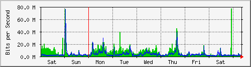 week