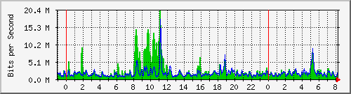 n-c101-9200_twentyfivegige2_1_2 Traffic Graph