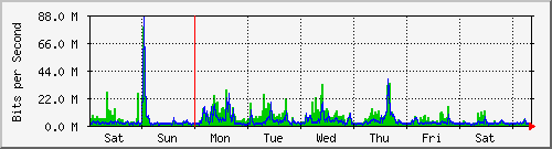 week