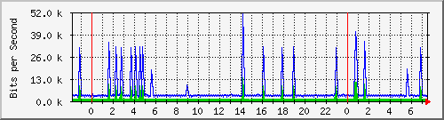 n-c101-9200_vlan457 Traffic Graph