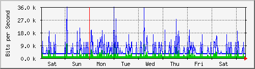week