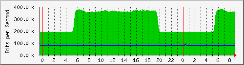 n-c130-9300_gigabitethernet1_0_1 Traffic Graph