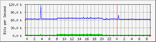 n-c130-9300_gigabitethernet1_0_10 Traffic Graph