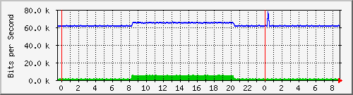 n-c130-9300_gigabitethernet1_0_11 Traffic Graph