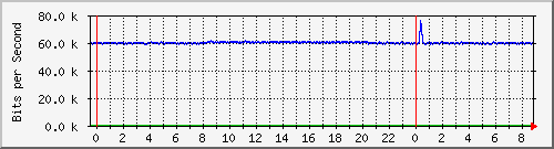 n-c130-9300_gigabitethernet1_0_13 Traffic Graph