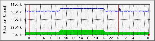 n-c130-9300_gigabitethernet1_0_2 Traffic Graph
