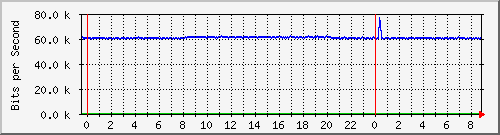 n-c130-9300_gigabitethernet1_0_24 Traffic Graph