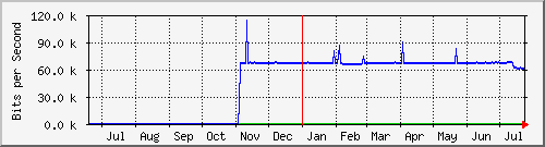 year