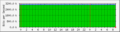 n-c130-9300_gigabitethernet1_0_29 Traffic Graph