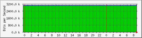 n-c130-9300_gigabitethernet1_0_37 Traffic Graph