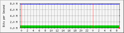 n-c130-9300_gigabitethernet1_0_4 Traffic Graph