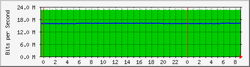 n-c130-9300_gigabitethernet1_0_5 Traffic Graph