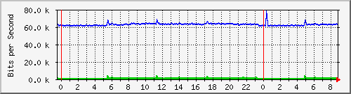 n-c130-9300_gigabitethernet1_0_6 Traffic Graph