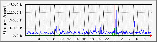 n-c130-9300_gigabitethernet1_0_7 Traffic Graph