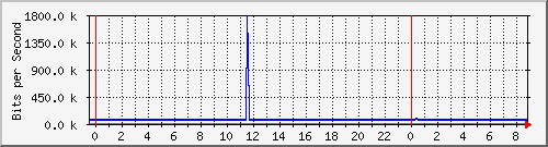 n-c130-9300_gigabitethernet1_0_9 Traffic Graph