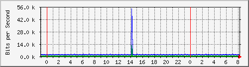 n-c130-9300_vlan457 Traffic Graph