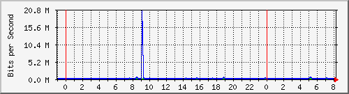 n-c139-9200_gigabitethernet1_0_11 Traffic Graph