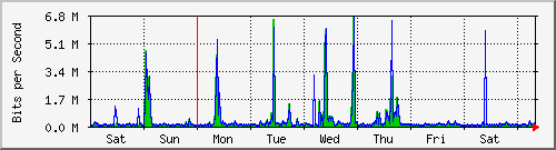 week