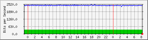 n-c139-9200_gigabitethernet1_0_12 Traffic Graph