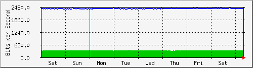 week