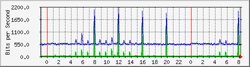 n-c139-9200_gigabitethernet1_0_13 Traffic Graph
