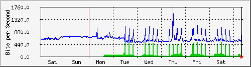 week