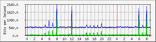 n-c139-9200_gigabitethernet1_0_14 Traffic Graph
