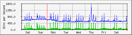 week