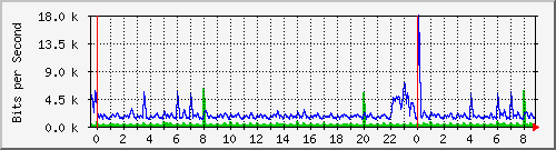 n-c139-9200_gigabitethernet1_0_16 Traffic Graph