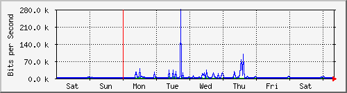 week