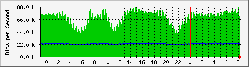 n-c139-9200_gigabitethernet1_0_18 Traffic Graph