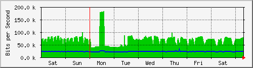 week