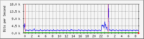 n-c139-9200_gigabitethernet1_0_20 Traffic Graph