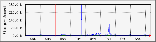 week