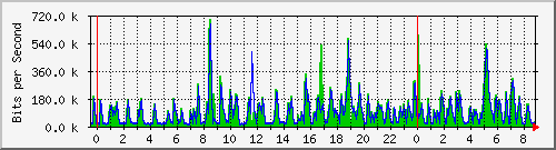 n-c139-9200_gigabitethernet1_0_24 Traffic Graph