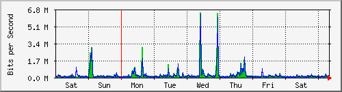 week