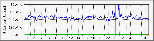 n-c139-9200_gigabitethernet1_0_3 Traffic Graph