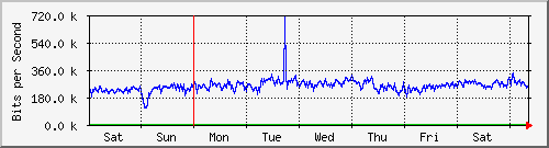 week