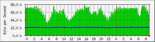 n-c139-9200_gigabitethernet1_0_32 Traffic Graph