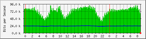 n-c139-9200_gigabitethernet1_0_34 Traffic Graph