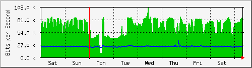 week