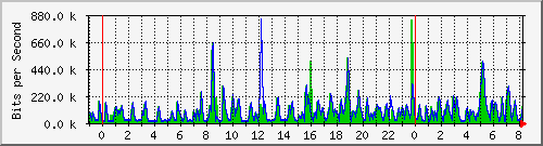 n-c139-9200_gigabitethernet1_0_36 Traffic Graph