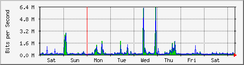 week