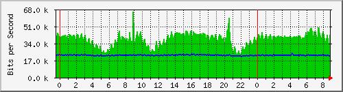 n-c139-9200_gigabitethernet1_0_37 Traffic Graph