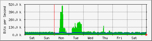 week